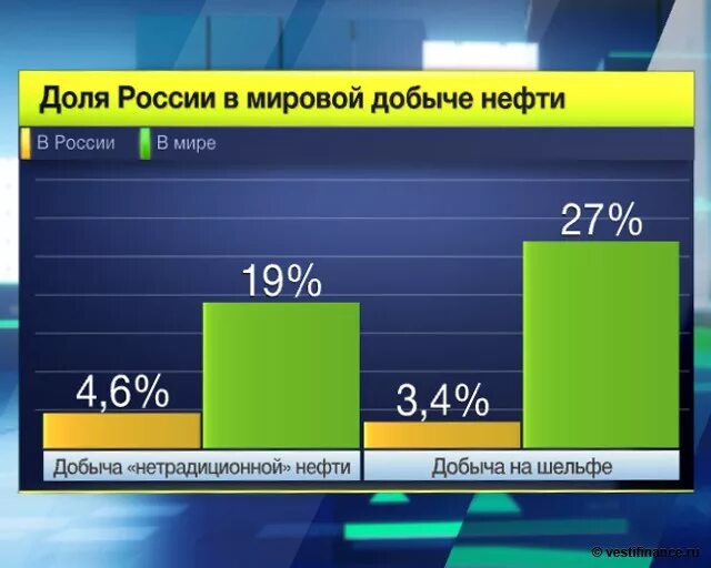 Россия в мировой добыче нефти