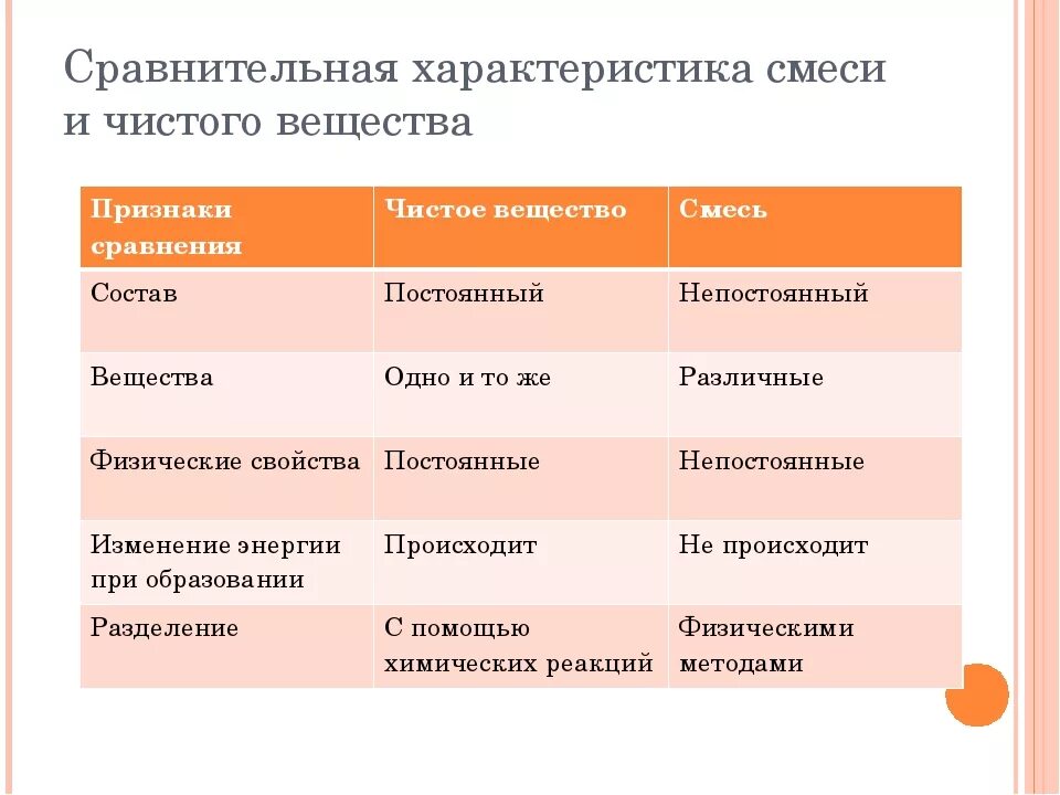 Методы разделения веществ в химии. Методы разделения смесей. Способы разделения веществ. Сравнительная характеристика смеси и чистого вещества.