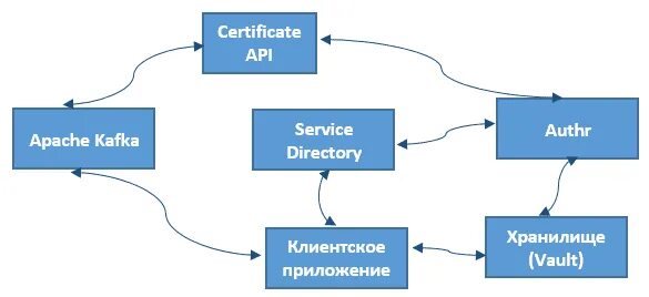 Kafka sasl. Mtls схема. mtls kafka. схема the self. mtls diagram.