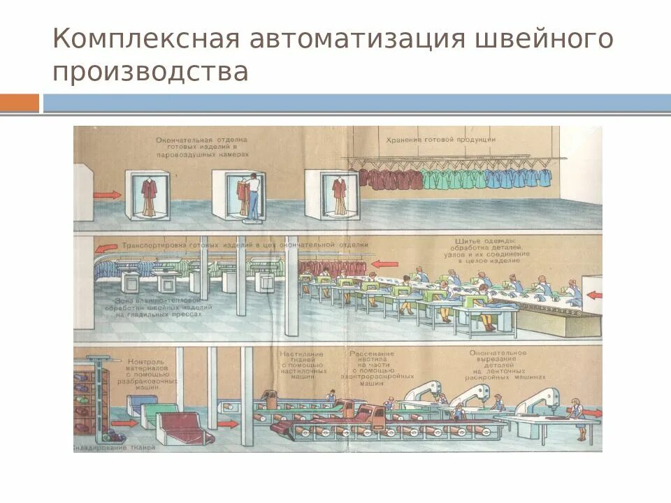 Автоматизация швейного производства. Автоматизация производства швейного производства. Автоматизация швейного цеха. Автоматизация производства комплексная в швейной промышленности.