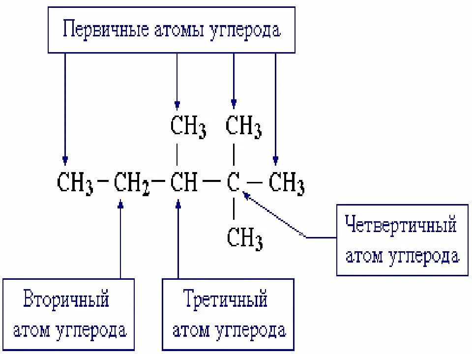 Число атомов углерода. Первичный вторичный третичный четвертичный атом углерода. первичные вторичные и третичные алканы. два четвертичных атома углерода. первичные вторичные и третичные атомы углерода.