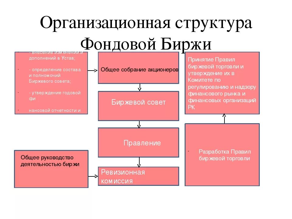 Организационно правовые формы фондовой биржи