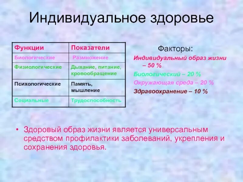 4 функции здоровья. Индивидуальное здоровье. Индивидуальное здоровье функции. Индивидуальный образ жизни. Индивидуальное здоровье функции показатели.