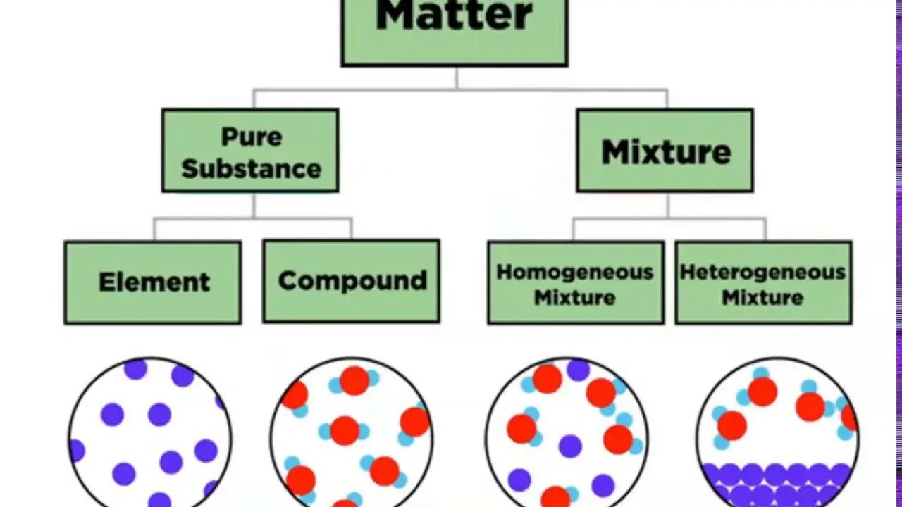 Элемент соединение смесь. Element Compound mixture. The structure of matter. Matter substance element and Compound. Элементы соединения смеси