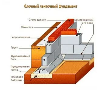 Сборный ленточный фундамент
