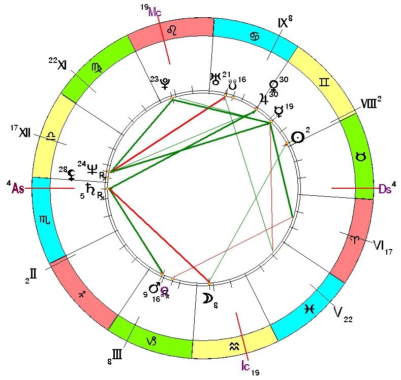 Натальная карта шоу скорпион. Схема натальной карты. Натальная астрология. Натальная карта. Натальная карта скорпиона.