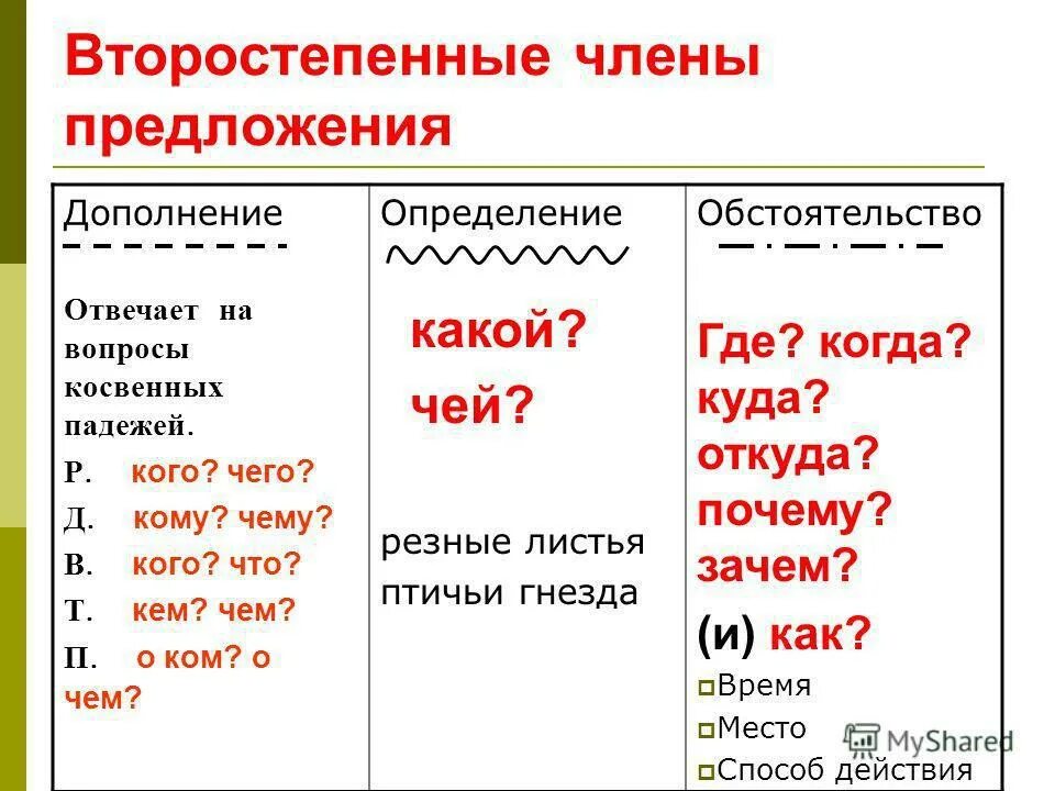 Как определить определение дополнение обстоятельство. Обстоятельства и дополнения в русском языке. На какие вопросы отвечает дополнение обстоятельство и определение. Вопросы дополнения обстоятельства и определения.