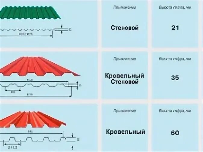 Сколько квадратных метров профлист