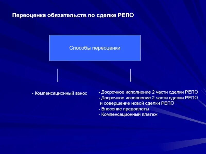 Операции репо. Переоценка по договору репо проводится. сделки репо. прямое и обратное репо. сделки репо с ксу.