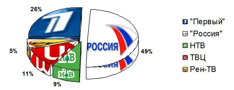 Есть федеральный канал. Федеральные каналы России. Какие федеральные каналы в России. Общероссийский федеральный Телеканал. 5 Федеральный канал.