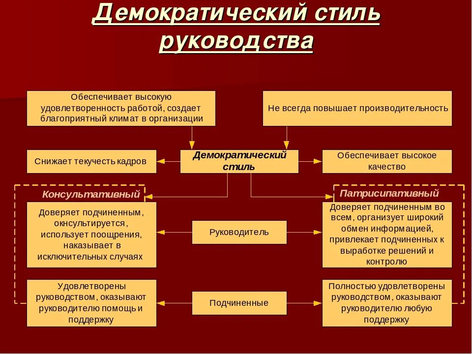 Подчиненные и подчиняющие понятия. Руководитель демократического стиля руководства. Демкократичкскиц силь. Демократичный стиль управления. Стили руководства в управлении.