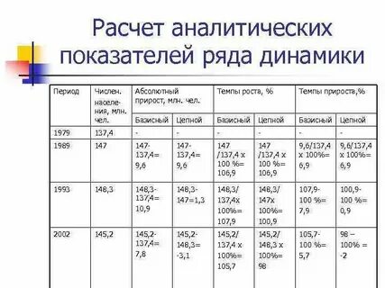 Уровень аналитических показателей