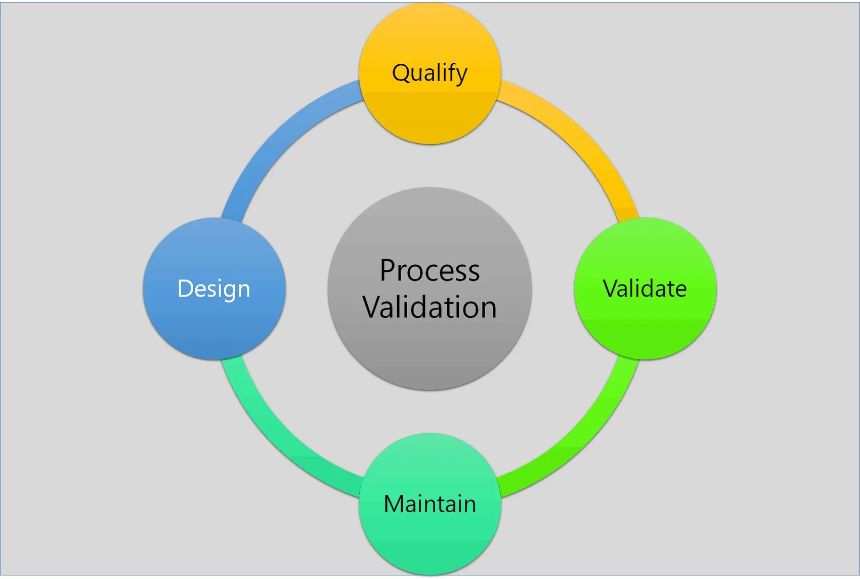 Process validation. Planning process. Safety Management System. Teaching process. Processing within