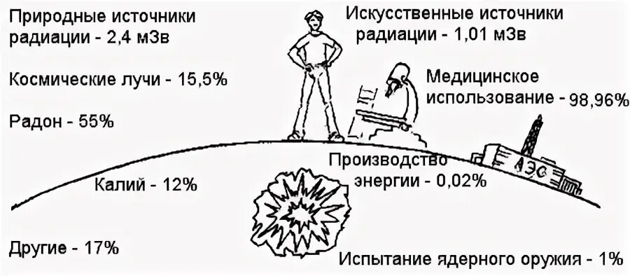 Чему равен естественный фон радиации. Естественный радиоактивный фон земли. Источники естественного радиоактивного фона. Естественные источники радиации.