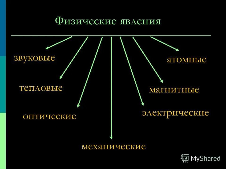 примеры физических явлений в химии. физические явления и химические явления. физическое явление обозначает. физическое явление обозначает. физические и химические явления.