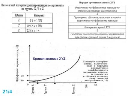Коэффициент вариации в xyz анализе