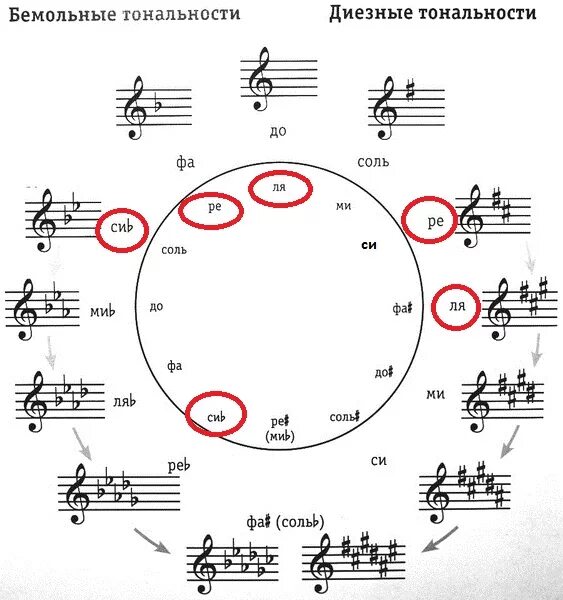 Ре бемоль мажор знаки. Квинтовый круг минорных тональностей таблица. Сольфеджио Кварто квинтовый круг тональностей. Квинтовый круг мажорных тональностей таблица. Квинтовый круг тональностей диез мажорных.