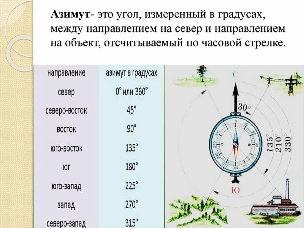 Направления движения география. Азимут 140 градусов. Азимут 280 градусов. Азимут 340 градусов.