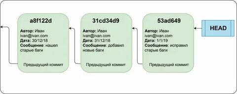 Как вернуться к предыдущему коммиту