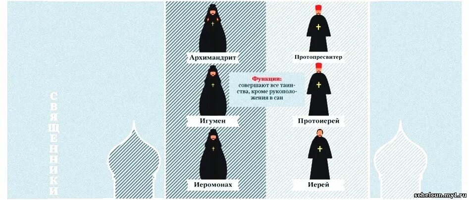 духовный ранг. саны священнослужителей в православии таблица. в ф малиновский. чины в православной церкви. чины в православной церкви схема.