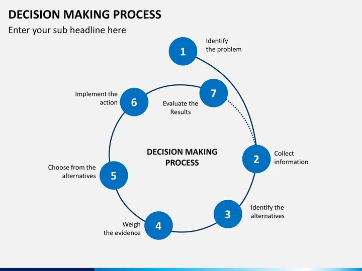 Decision making process. Decision making in Management. Decision картинка. Decision making skills.