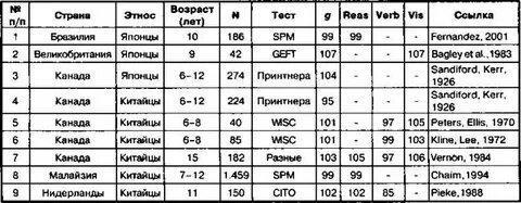 Айкью по возрасту