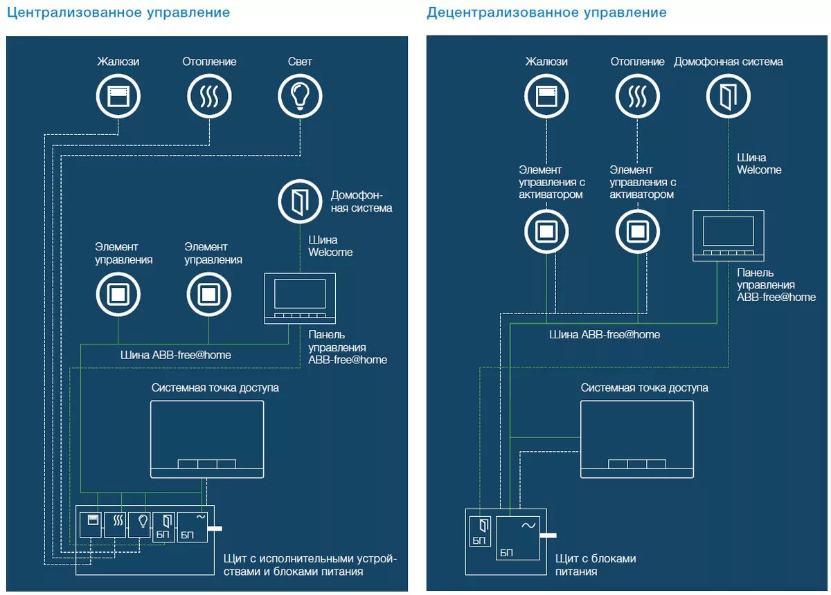 Система управления соединением. Централизованное управление освещением. Децентрализованная система управления освещением. Панель управления освещением склада. Система управления шторами.