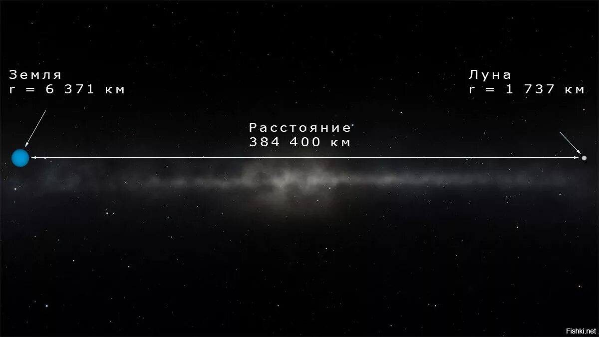 Расстояние до луны до 10. Расстояние от земли до Луны. Расстояние между землёй и луной. Расстояние от земли до Keyf. От земли до Луны в масштабе.