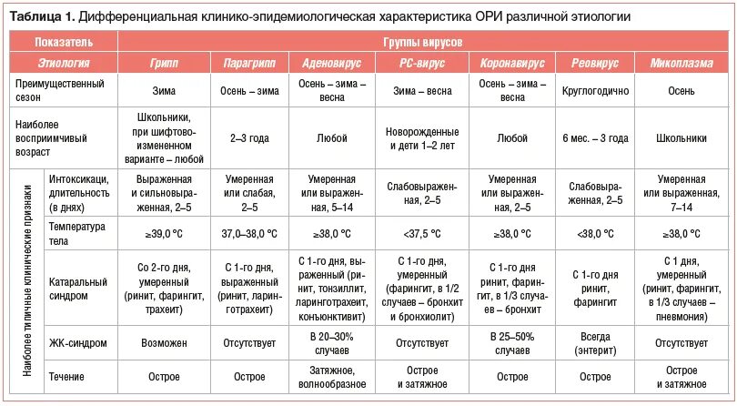 Дифференциальная диагностика ОРВИ инфекционные. Дифференциальная диагностика ОРВИ И коронавируса у детей. Дифференциальная диагностика респираторных заболеваний таблица. Схема осложнений респираторных инфекций. Курс орви