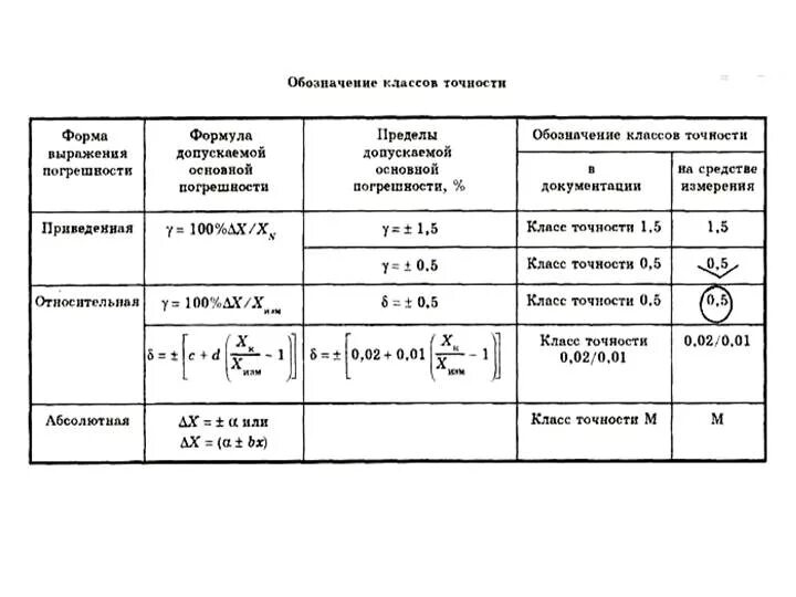 В таблице составленной в результате измерений. Классы точности средств измерений. Класс точности средств измерений в метрологии. Таблица классов точности приборов. Класс точности прибора 1.0.