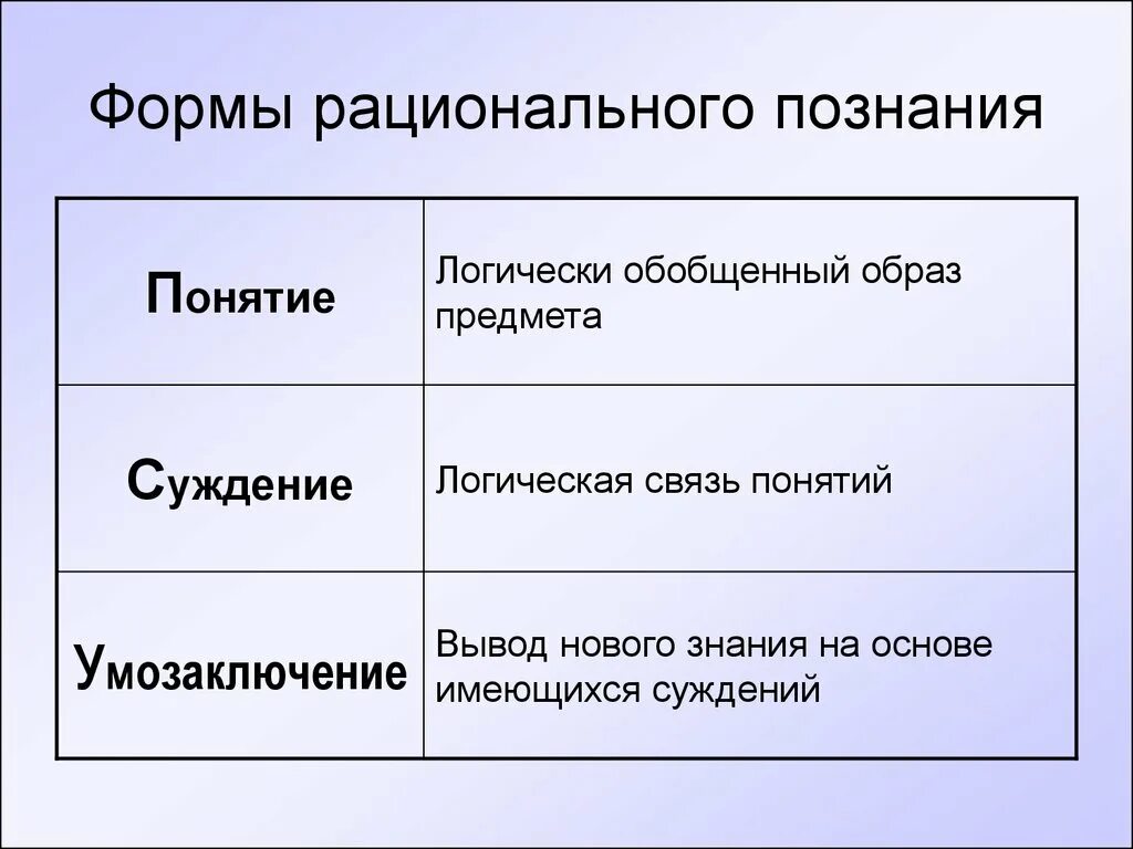 Формы рационального познания в философии. Рациональное познание понятие суждение умозаключение. Пример формы познания понятие. Рациональная форма познания пример суждение.