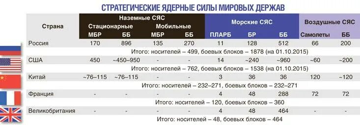 Сравнить ядерное оружие России и США. Ядерное оружие России и США сравнение. Ядерные силы Китая и России сравнение. Ядерное оружие Америки и России сравнение. Ядерные силы франции