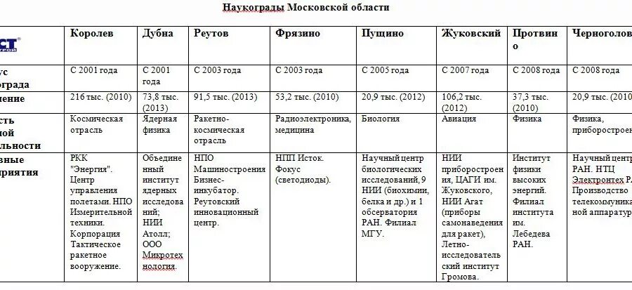 Наукограды Московской области. Наукограды Московской области таблица. Города наукограды России. Наукограды Подмосковья список. Российские наукограды