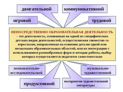 Виды деятельности коммуникативная продуктивная