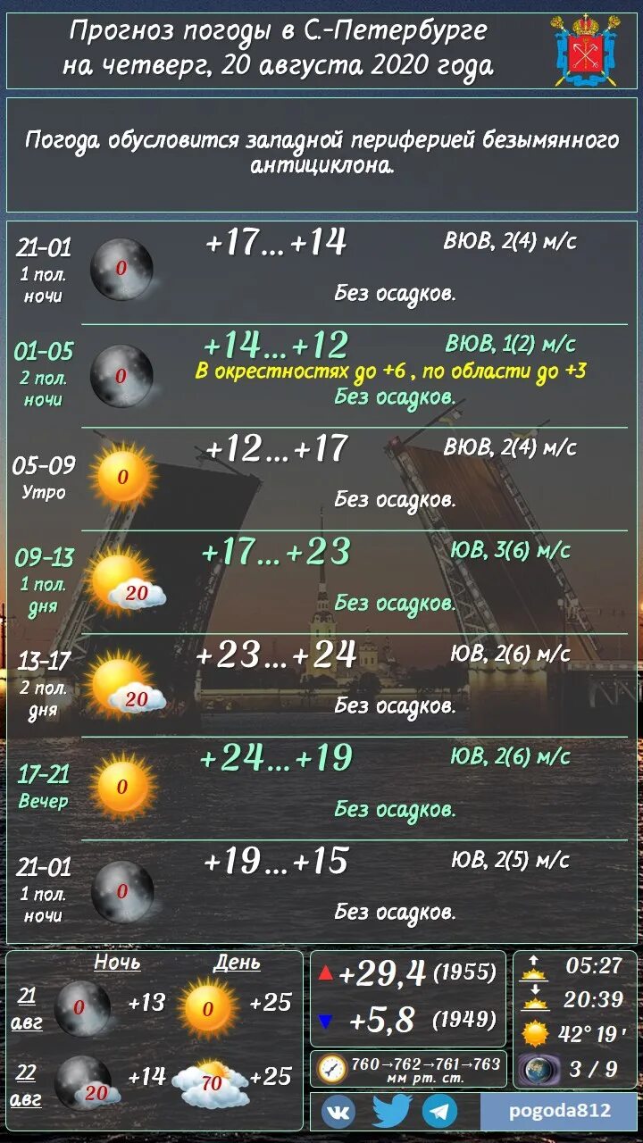 Погода СПБ. Пргодаспб. Погода СПБ сегодня. Погода в СПБ на 14 дней. Погода спб на 14 дней 2024