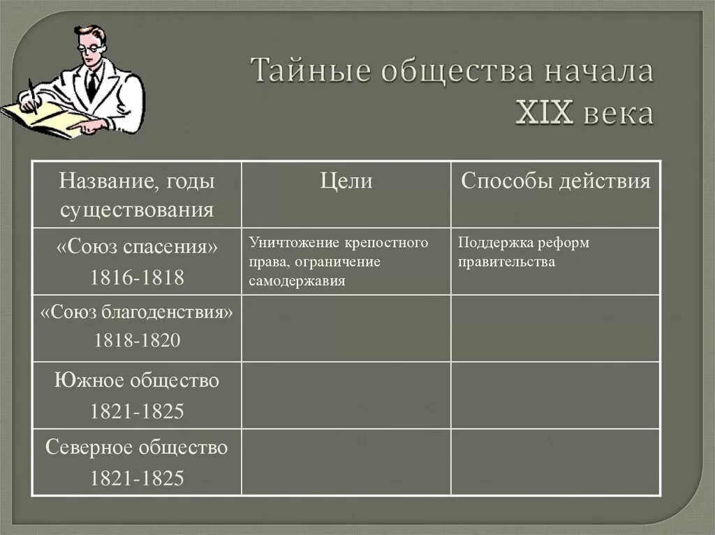 Общество 19 века было. Союз спасения 1816-1818. "Тайные общества начала XIX века". Тайные общества 19 век. Тайные организации 19 века.