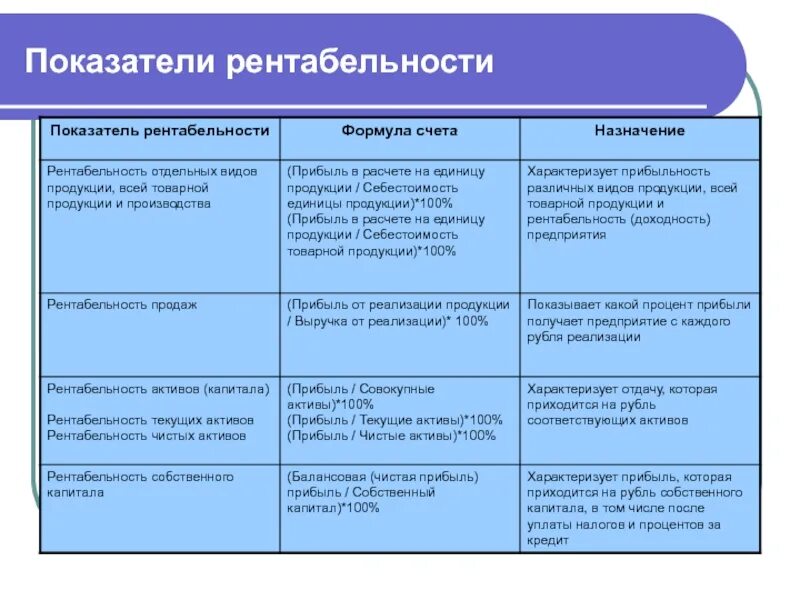 Показатели назначения характеризуют. Показатели характеризующие прибыльность. Показатели, характеризующие прибыльность (рентабельность). Показатели рентабельности формулы. Рентабельность характеризуется показателем.