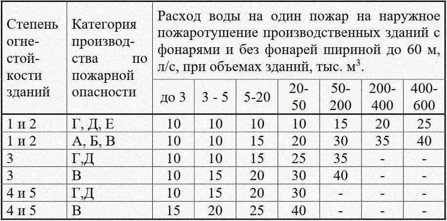 Расход воды зависит от. Удельный расход воды на пожаротушение таблица. Таблица расхода воды на пожаротушение. Требуемый расход воды на нужды пожаротушения. Требуемый расход воды на нужды пожаротушения таблица.