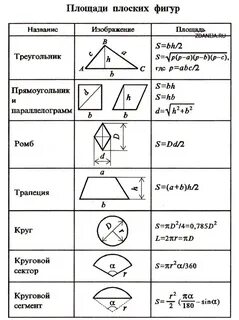 Простые геометрические формулы