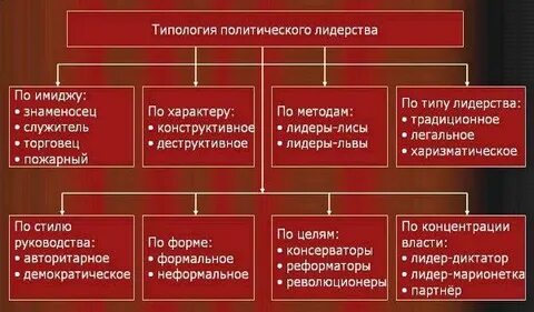 Характеристика типов политического лидерства