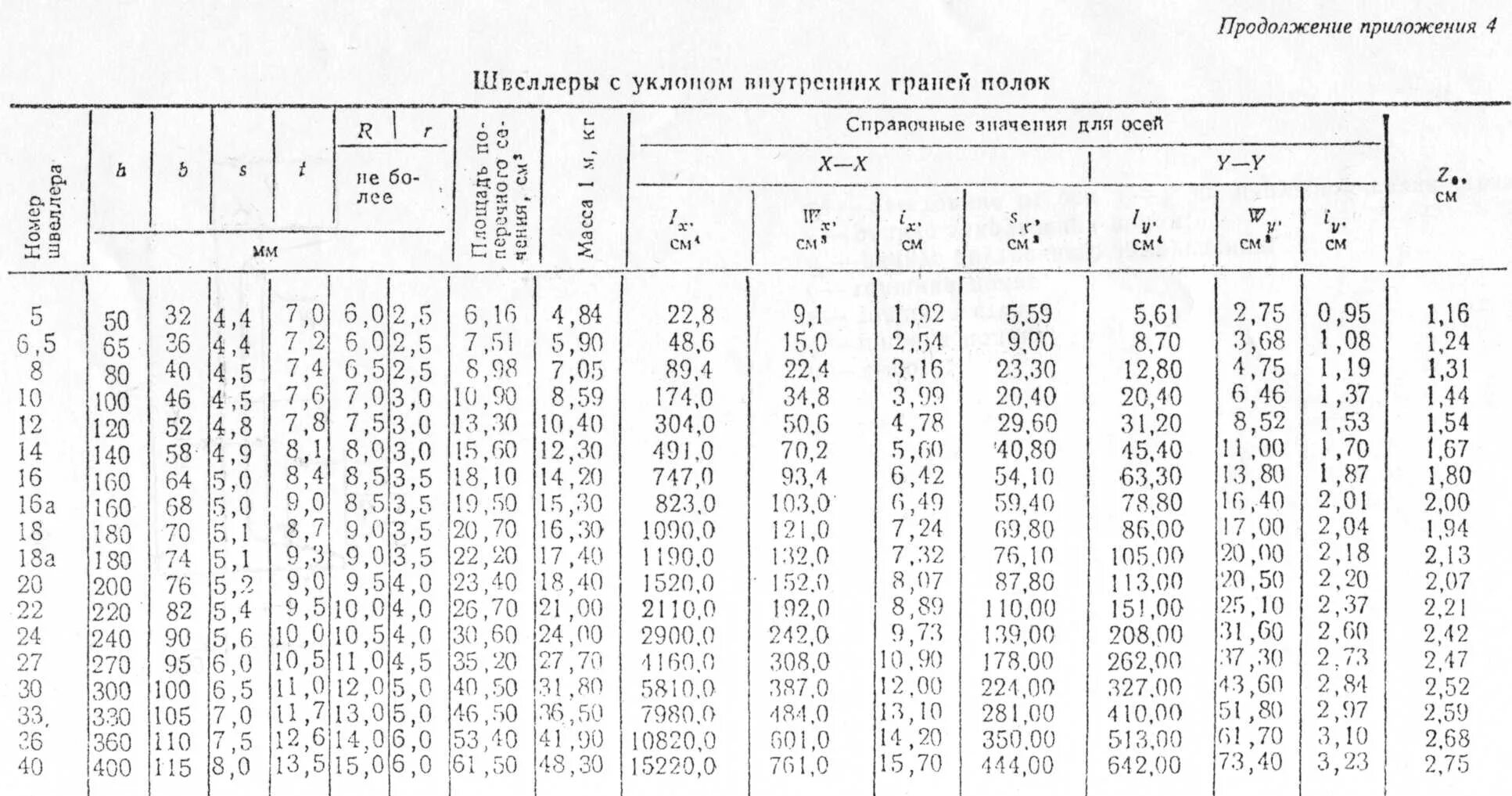 Швеллер 120 вес. Швеллер 20п сортамент. Швеллер 16п сортамент. Швеллер 20 сортамент. Сортамент швеллеров таблица.