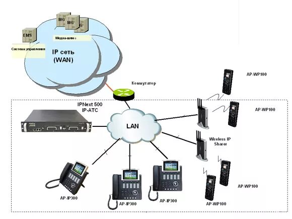 Ip телефон через wifi. ADDPAC AP-wp100. IP телефония. IP телефония схема. WIFI телефония.