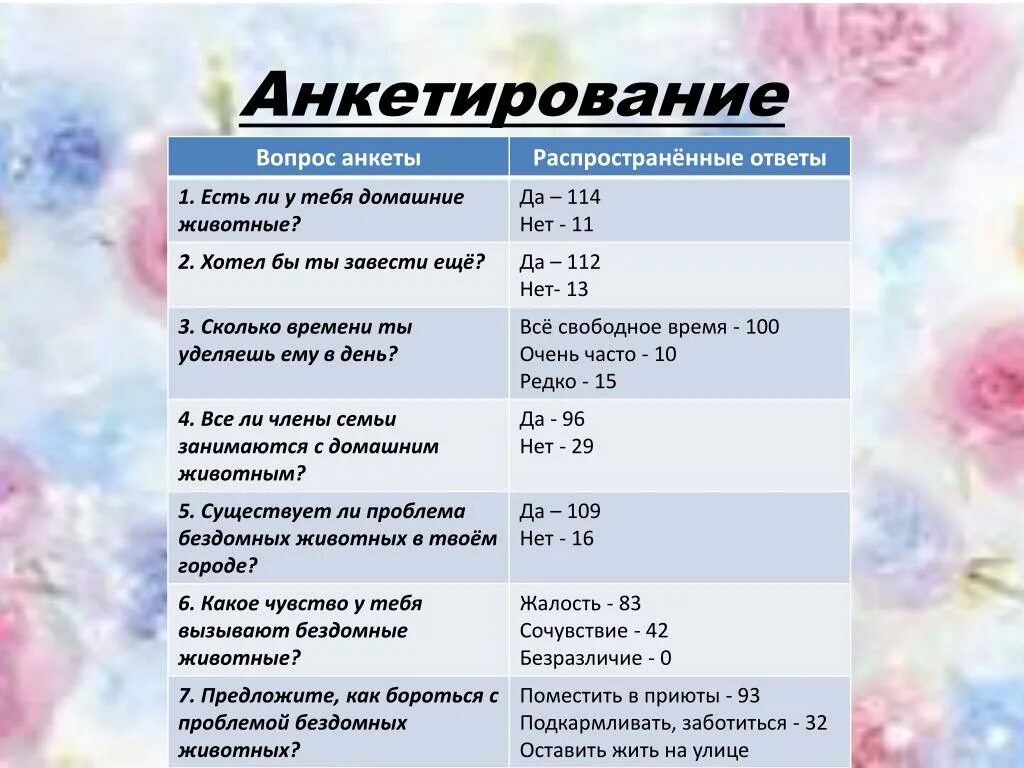 Вопросы для анкетирования. Анкеты вопрос ответ. Основные вопросы в анкете примеры. Анкетирование вопросы с ответами. Анкеты вопрос ответ.