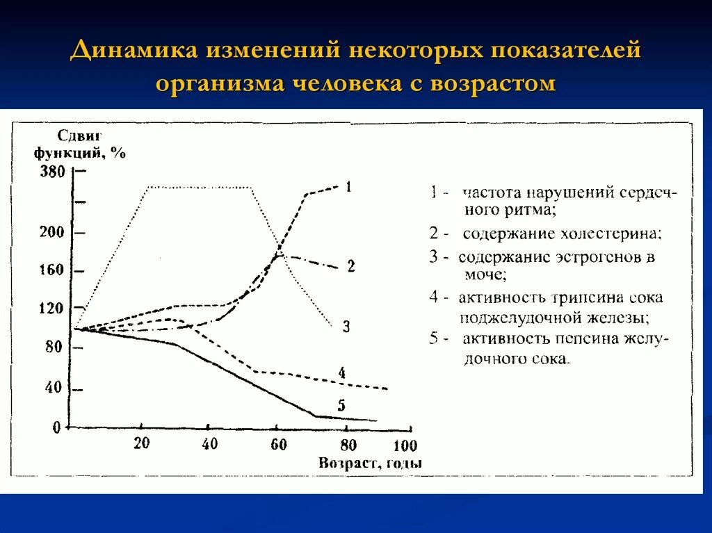 Показатели возрастных изменений. Возрастная динамика параметров жизнедеятельности. Параметры жизнедеятельности их возрастная динамика. Оценить динамику изменения показателей. Суточная динамика физиологических показателей организма.