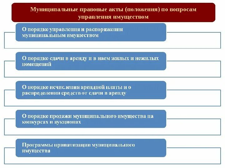 Порядок управления муниципальным имуществом. Правовые основы управления имуществом. Схема управления муниципальной собственностью. Структура органов управления муниципальной собственностью. Механизмы управления муниципальной собственностью.