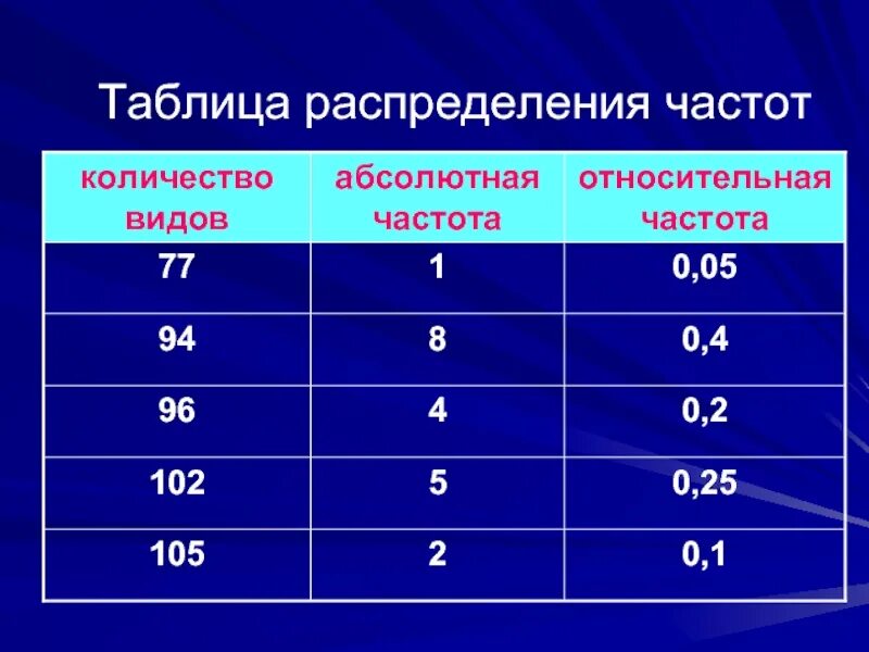 Таблица распределения частот. Таблица относительных частот. Таблица абсолютных и относительных частот. Абсолютная частота и Относительная частота таблица частот.