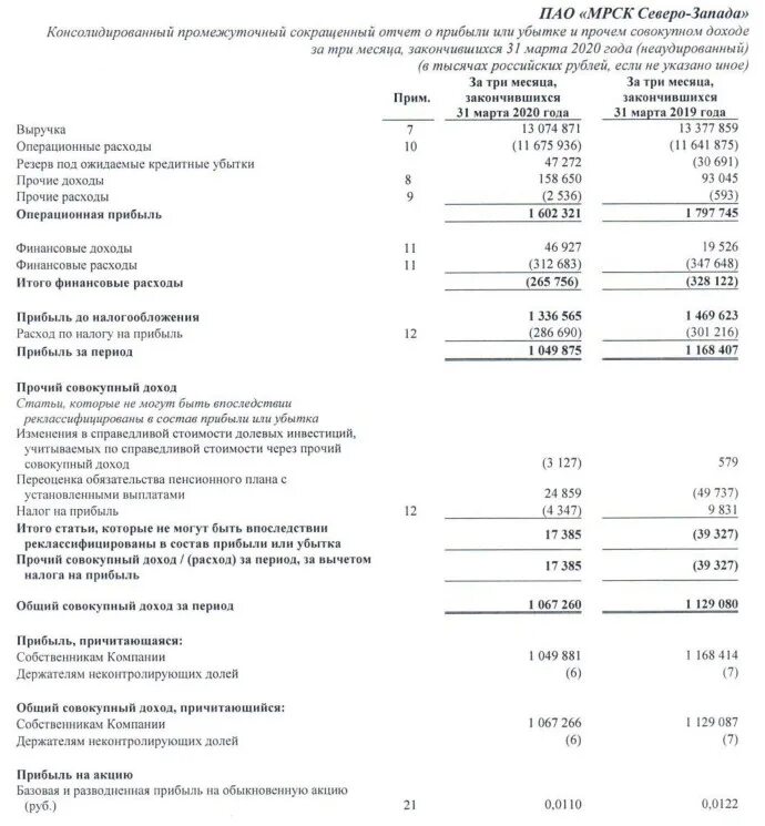 Финансовые результаты мсфо. Операционная прибыль в МСФО. Отчетность МРСК Урала промежуточный консолидированный.