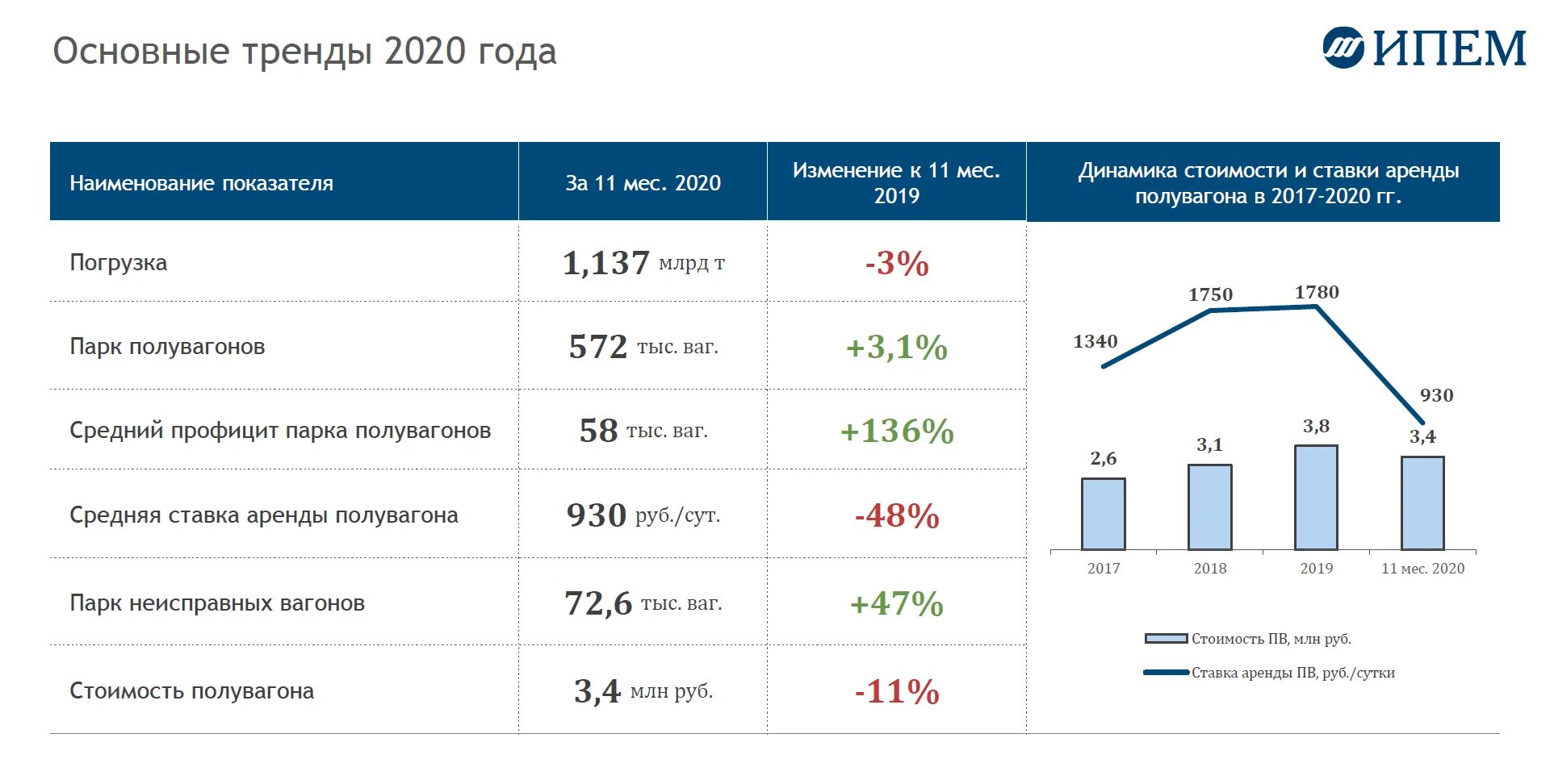 Лето в россии 2020 года. Рынок грузовых перевозок. Анализ рынка транспортных услуг РФ (2020). Анализирует рынок транспортных услуг. Рынок железнодорожных перевозок 2020.