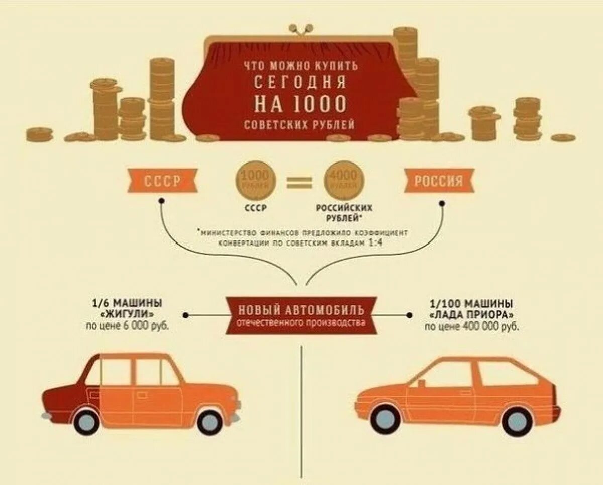 Сколько можно купить на 1000 рублей. Сравнительная инфографика. Можно было купить. Советская инфографика. Что можно было купить на 1000.