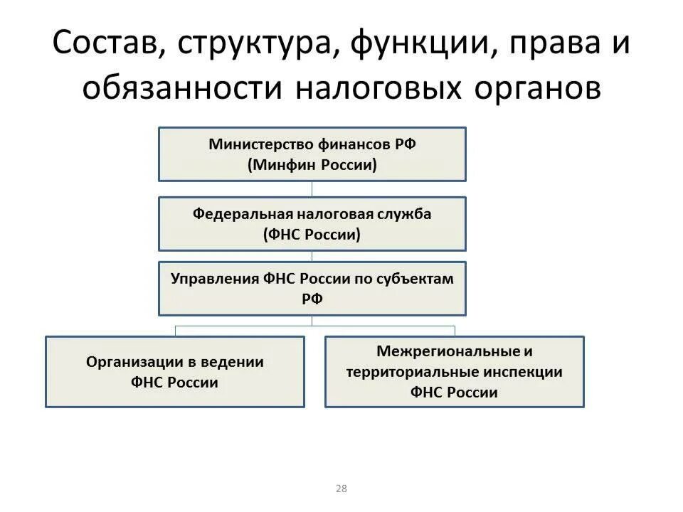 Интересы налоговых органов. Налоговые органы схема. Структура налоговых органов РФ. Структура налоговых органов схема. Система налоговых органов РФ схема.